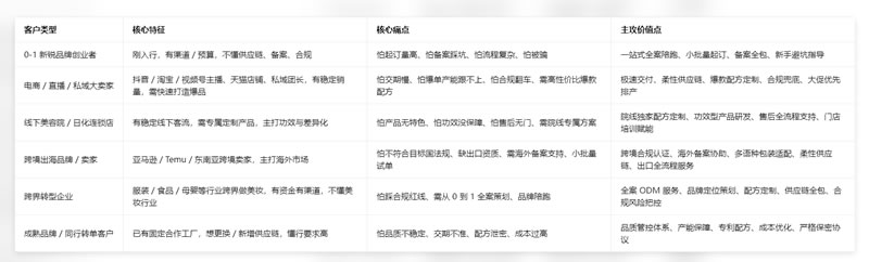 化妆品OEM业务员获客&业绩增长全指南：从0到1开单，从1到100翻倍