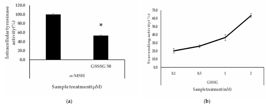 比谷胱甘肽强 10 倍？GSSSG 谷胱甘肽三硫化物成为美白新宠，皮肤亮度翻倍
